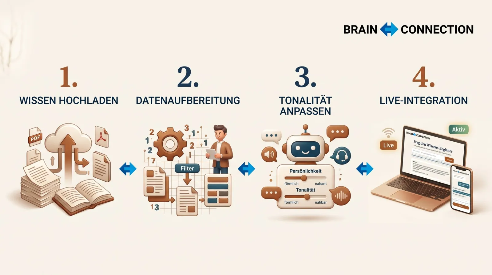 4-Schritte-Ablauf zum eigenen KI-Wissens-Begleiter: Wissen hochladen, Datenaufbereitung, Tonalität anpassen, Live-Integration