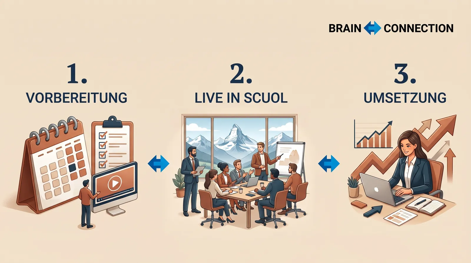 Die drei Phasen der KI-Business-Ausbildung KI. Einfach.: Vorbereitung, Live in Scuol und Umsetzung